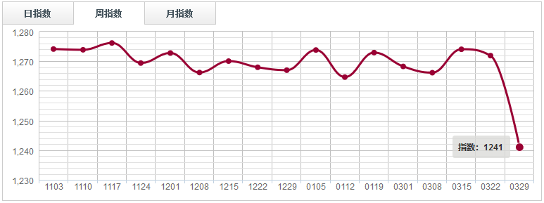 【指數(shù)周評】 市場支撐力度減弱，紅木分類指數(shù)下跌2.43%