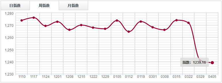 【指數(shù)周評】 價格支撐力度減弱，鋸材分類指數(shù)綠盤調(diào)整（0330-0405）