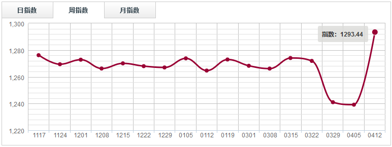 【指數(shù)周評】下游家具市場謹(jǐn)慎情緒明顯，原木分類指數(shù)弱勢整理（0406-0412）