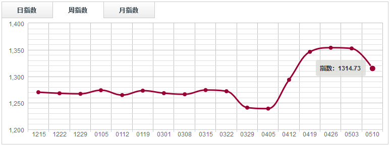 【指數(shù)周評(píng)】 節(jié)后下游消費(fèi)需求釋放，鋸材市場(chǎng)買(mǎi)氣好轉(zhuǎn)（0504-0510）