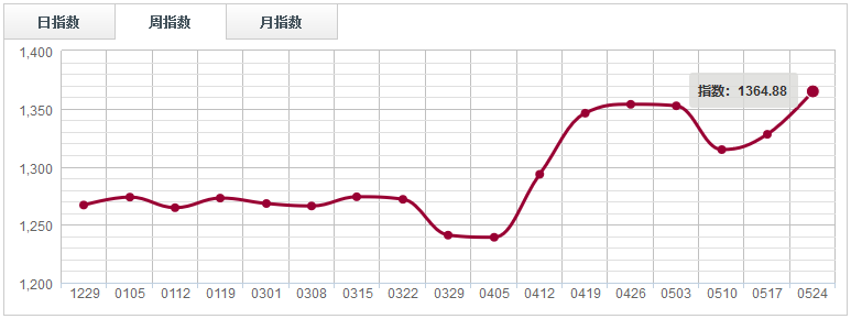 【指數(shù)周評】 價格缺乏有力支撐，鋸材分類指數(shù)陰跌回落（0518-0524）