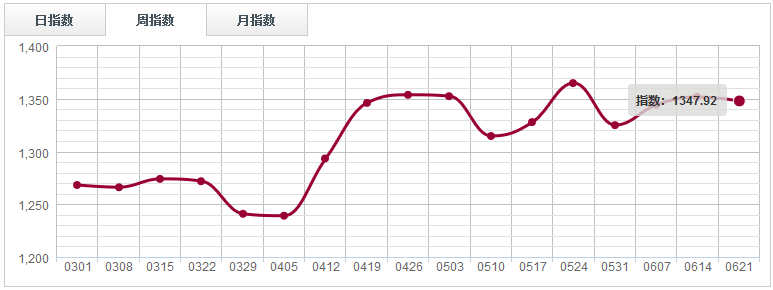 周評(píng)：市場(chǎng)人氣下滑，原木分類指數(shù)收于“三連陰”（0615-0621）
